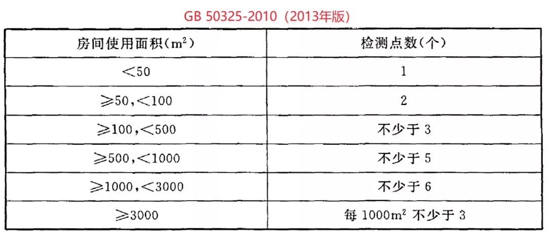 GB 50325-2020《民用建筑工程室内环境污染控制标准》正式发布，8月将实施