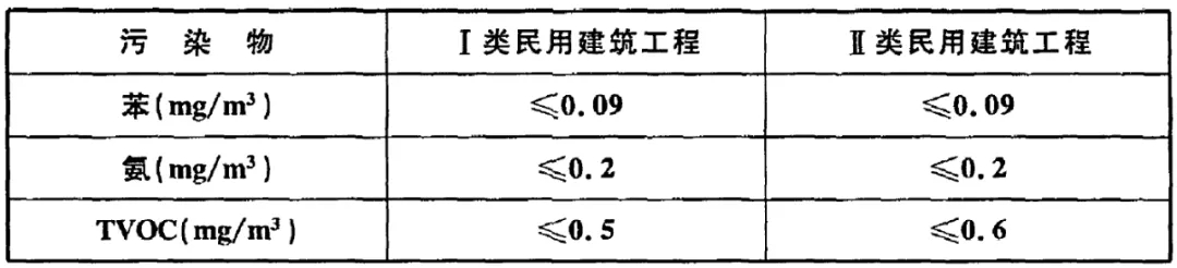 GB 50325-2020《民用建筑工程室内环境污染控制标准》正式发布，8月将实施