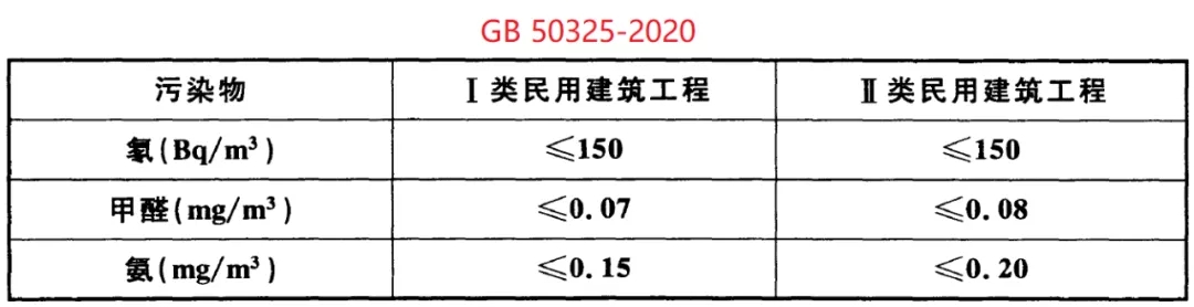 GB 50325-2020《民用建筑工程室内环境污染控制标准》正式发布，8月将实施