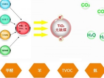 光触媒杀菌消毒长久有效的原因在哪里