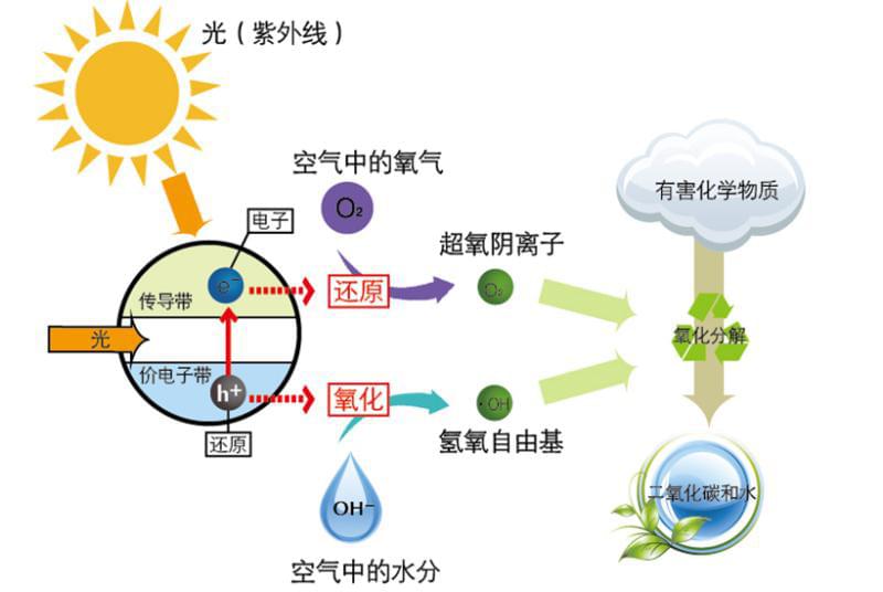 光触媒是新型甲醛治理产品