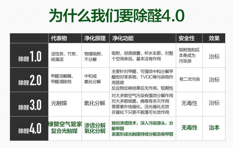 创绿家-全屋空气环境治理4.0开创者