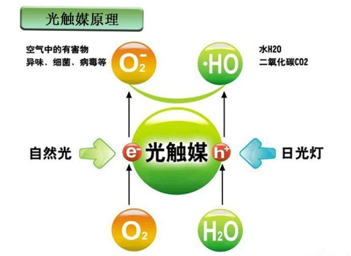 光触媒是什么，光触媒除甲醛有用吗？