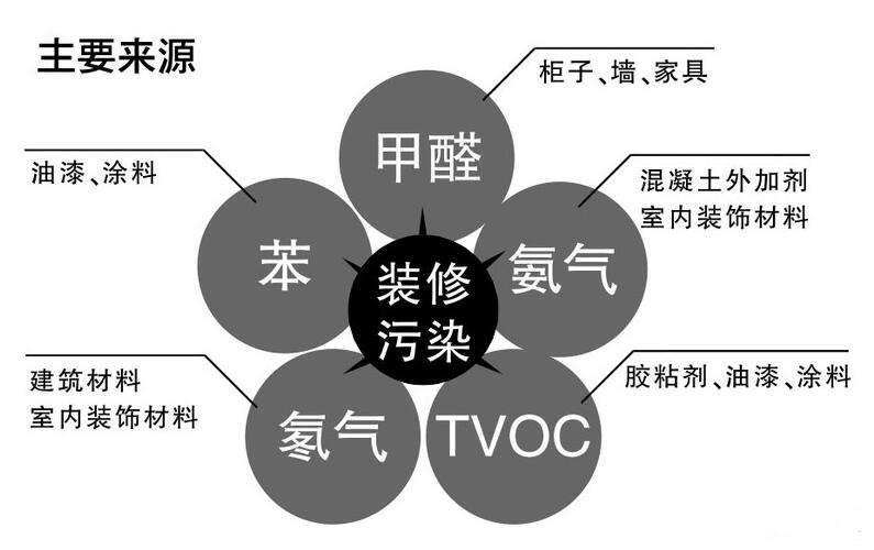 家庭除甲醛的小妙招
