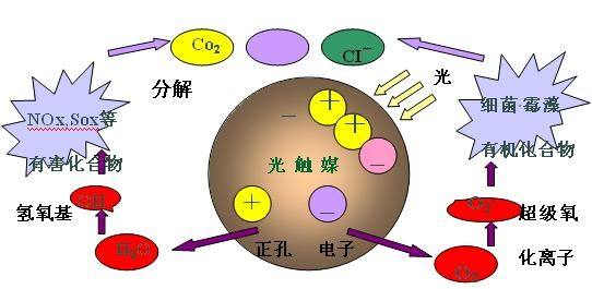 纳米光触媒除甲醛方法