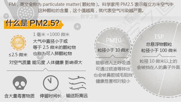 PM2.5是什么意思？它对人们造成什么影响