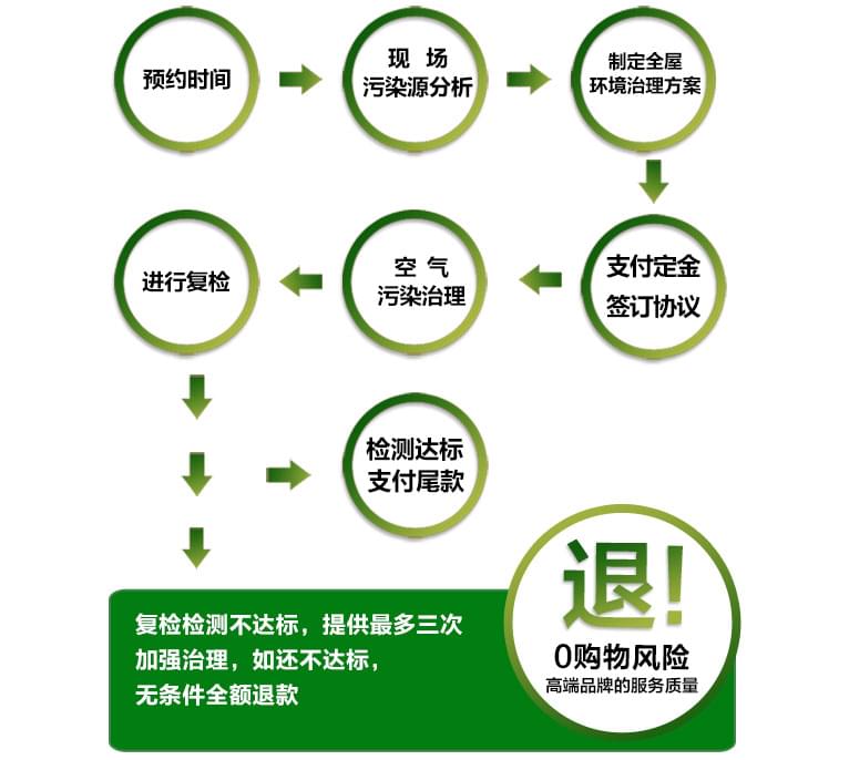 预约除甲醛公司进行上门甲醛治理,一点都不难! 预约除甲醛公司进行上门甲醛治理,一点都不难!